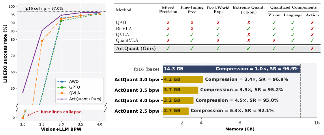 Figure 1: sub-4-bit cliff and ActQuant overview